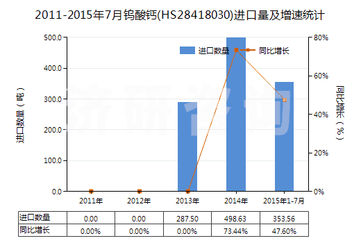 2011-2015年7月鎢酸鈣(HS28418030)進口量及增速統(tǒng)計